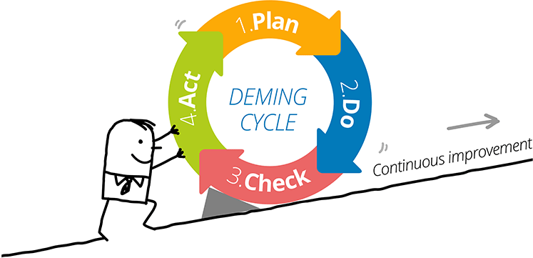 The definition of the Deming Wheel and the PDCA method
