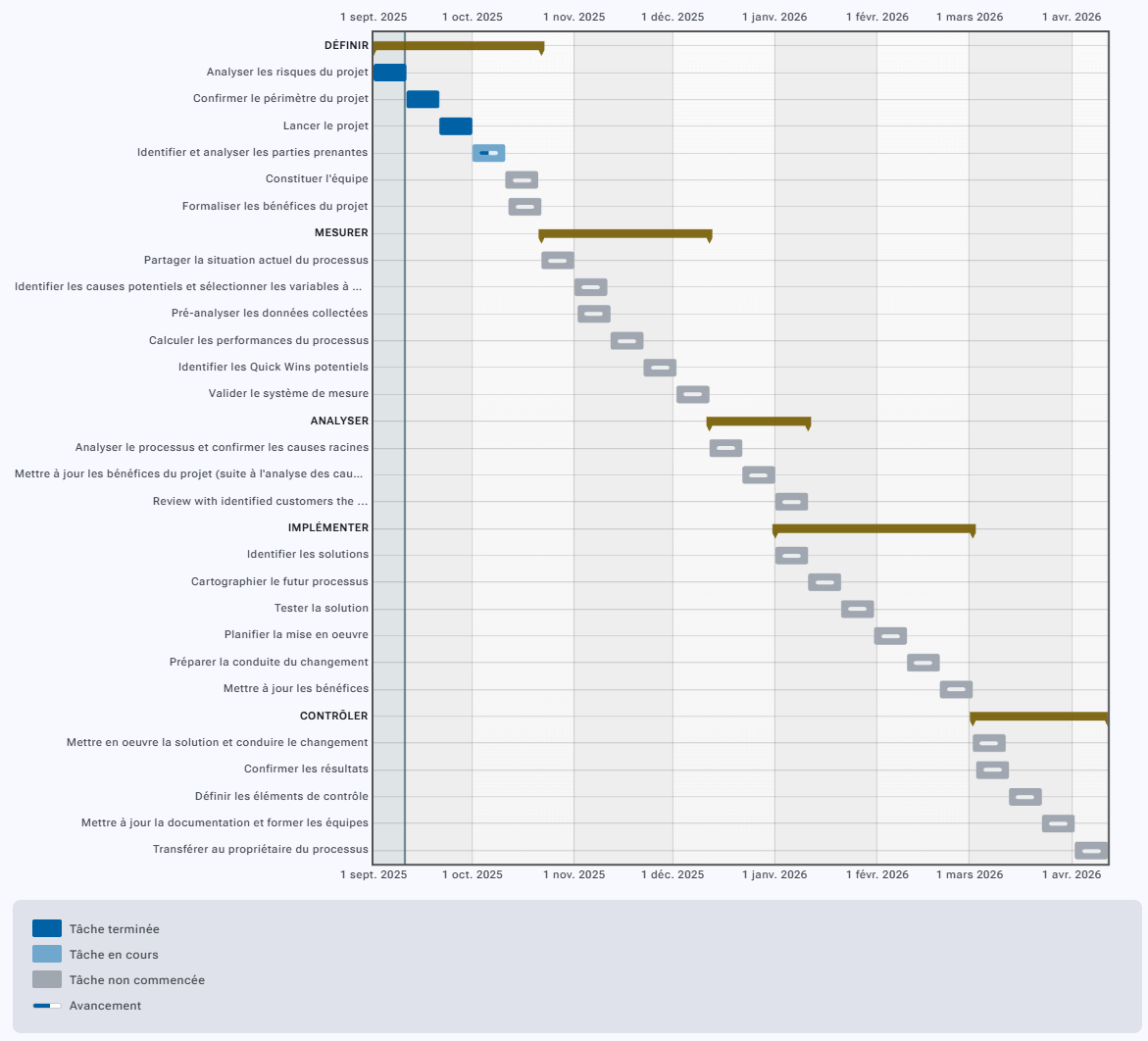Exemple de plan d’action DMAIC