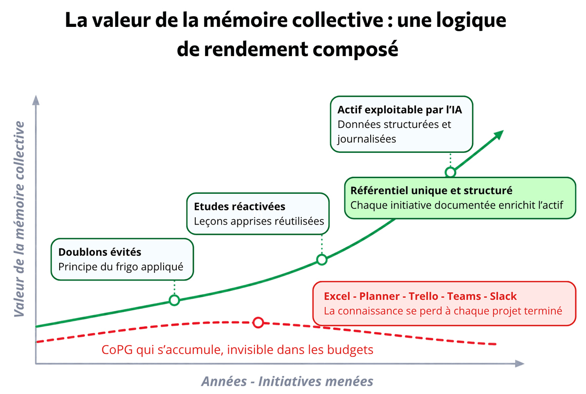 La valeur de la mémoire collective