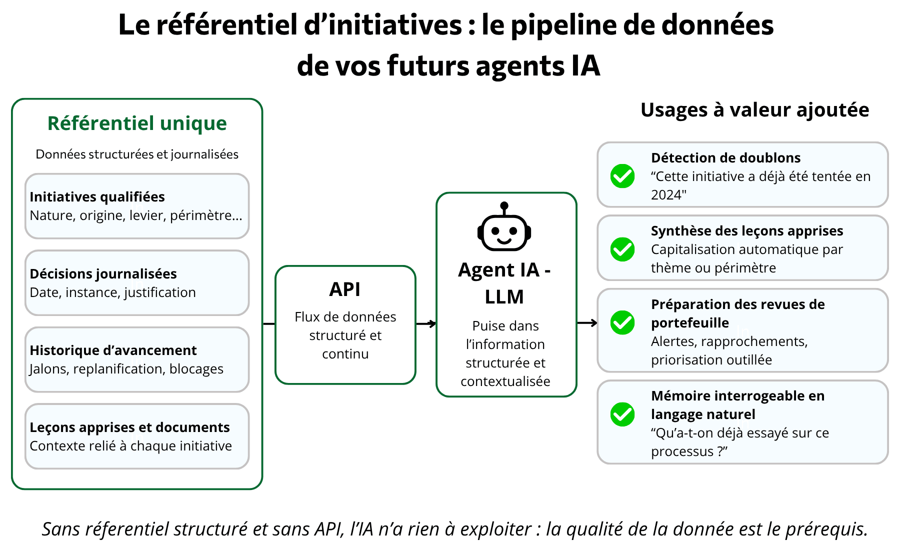 Le référentiel d’initiatives