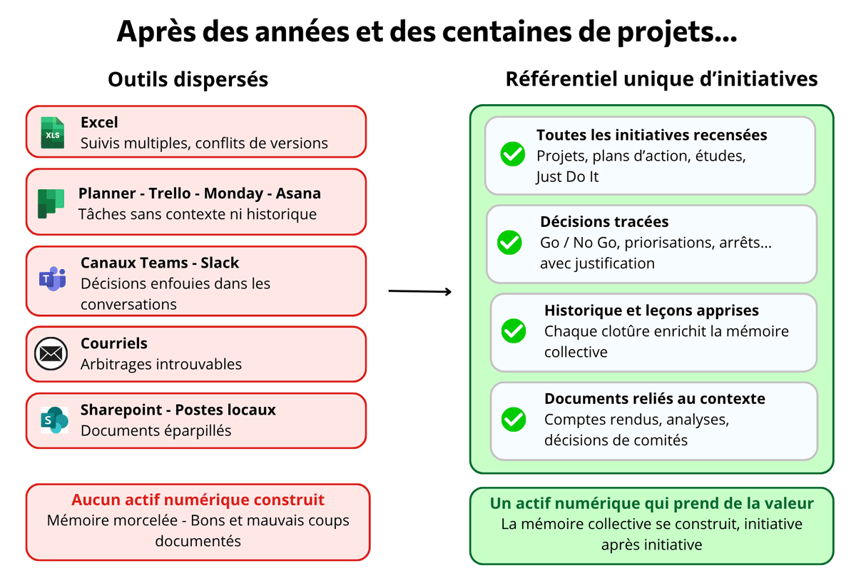 De la dispersion des outils à un référentiel unique d’initiatives