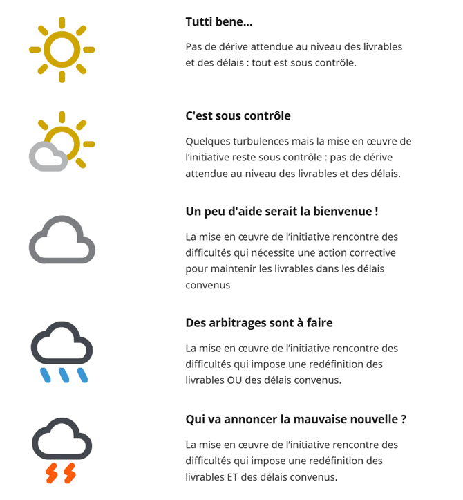 La météo des projets dans IDhall