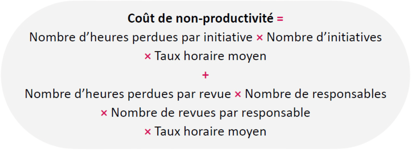 Calculer le coût de non-productivité au sein d’une organisation