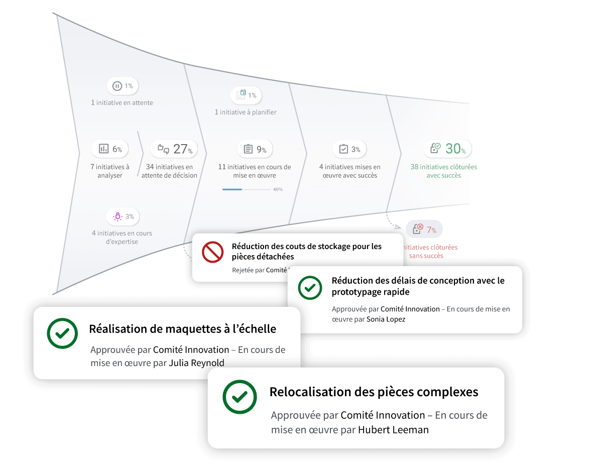 Le cycle de vie des initiatives dans IDhall