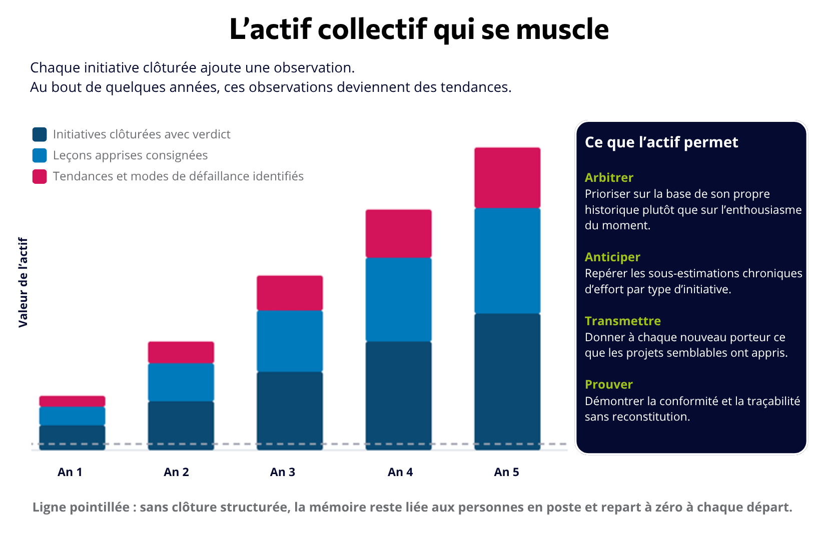 L’actif collectif qui se muscle