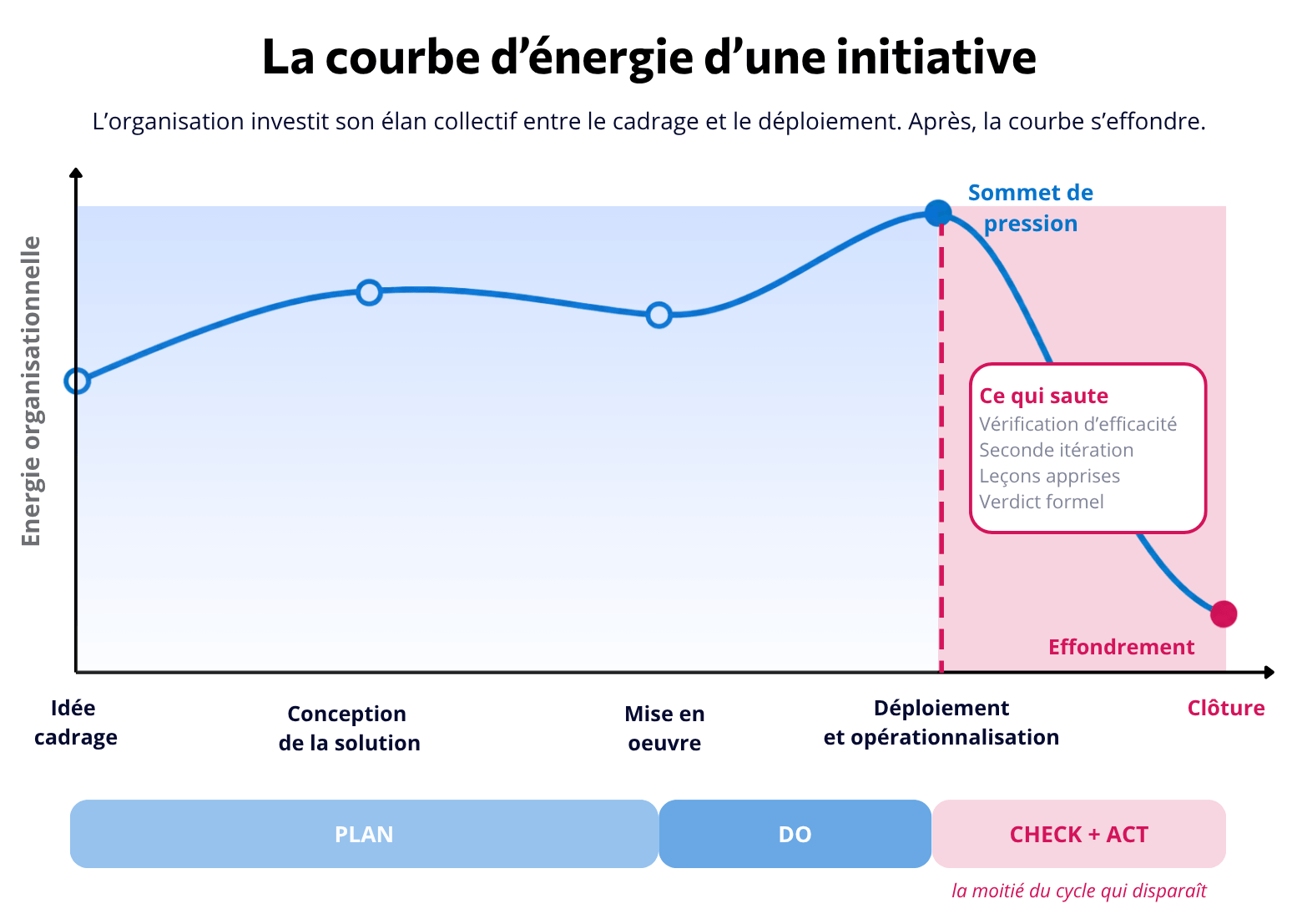 La courbe d’énergie d’une initiative