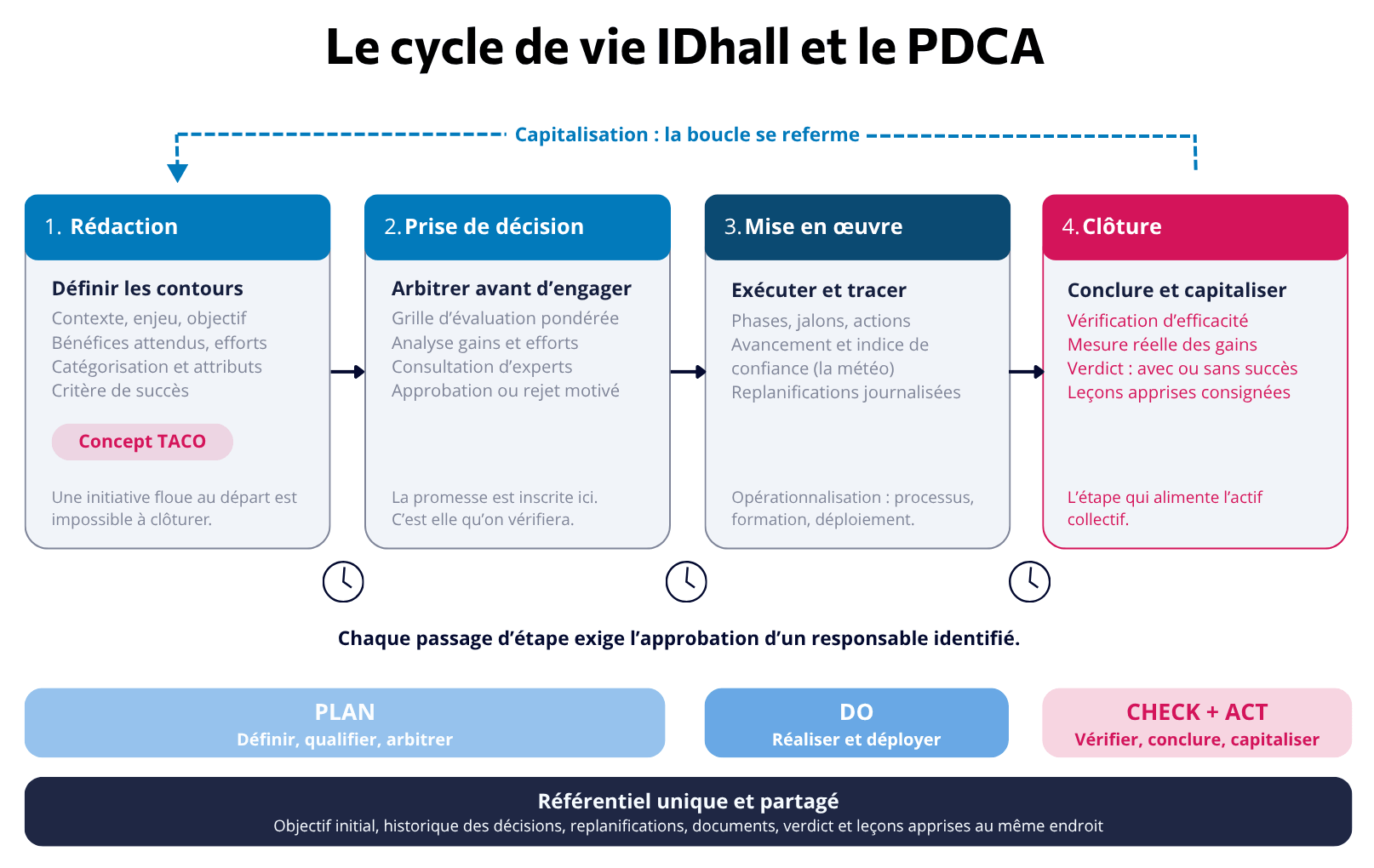 Le cycle de vie IDhall et le PDCA
