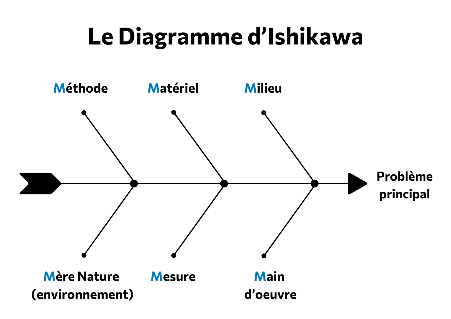 Les 6M du Diagramme d’Ishikawa