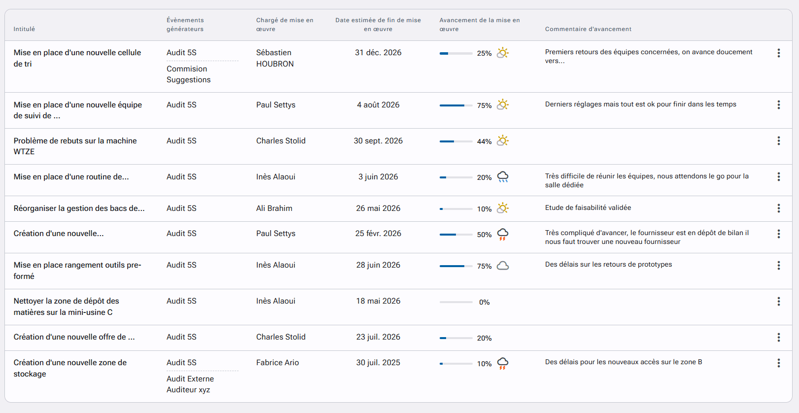 Suivi des actions 5S dans IDhall
