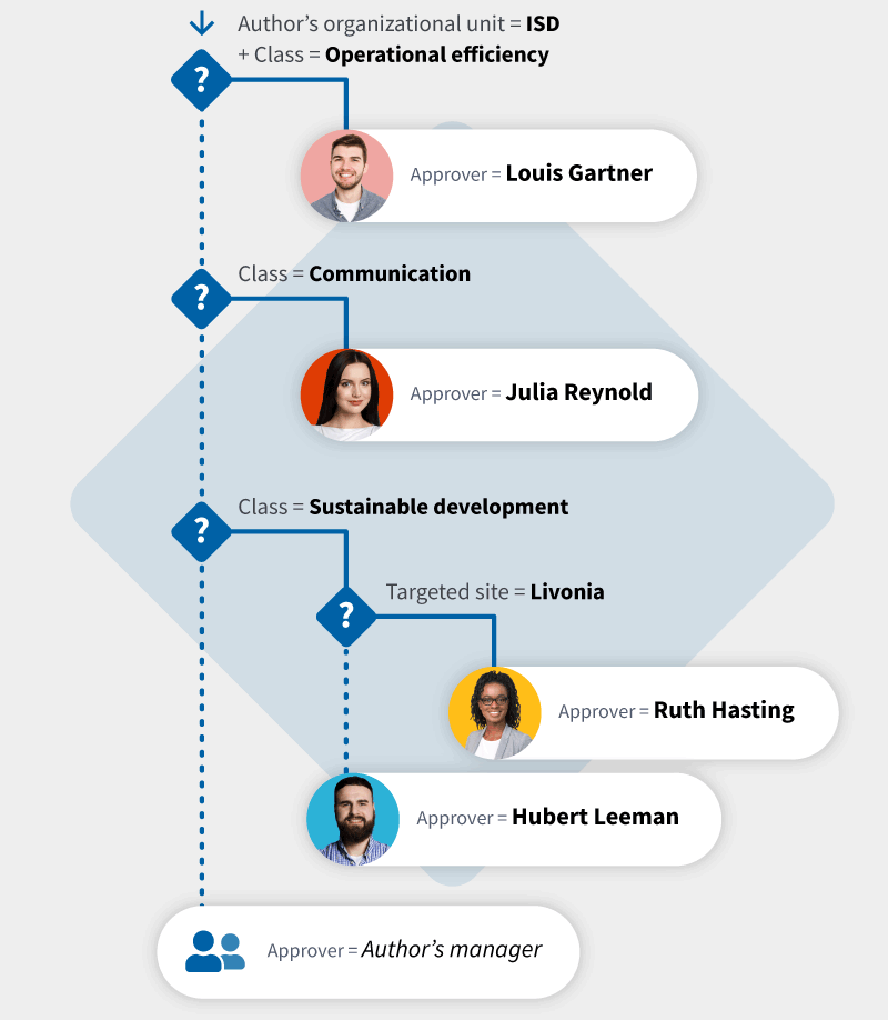 Automatic assigning of decision-makers