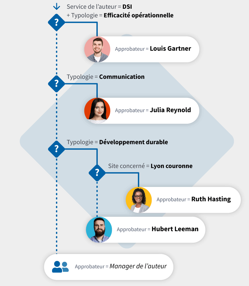 Une assignation automatisée des décideurs